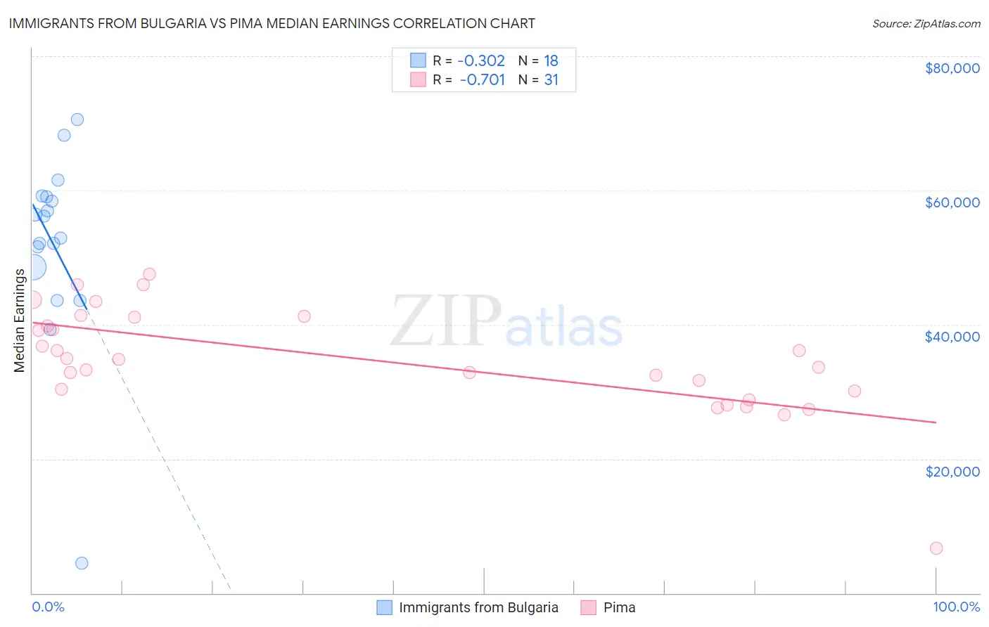 Immigrants from Bulgaria vs Pima Median Earnings
