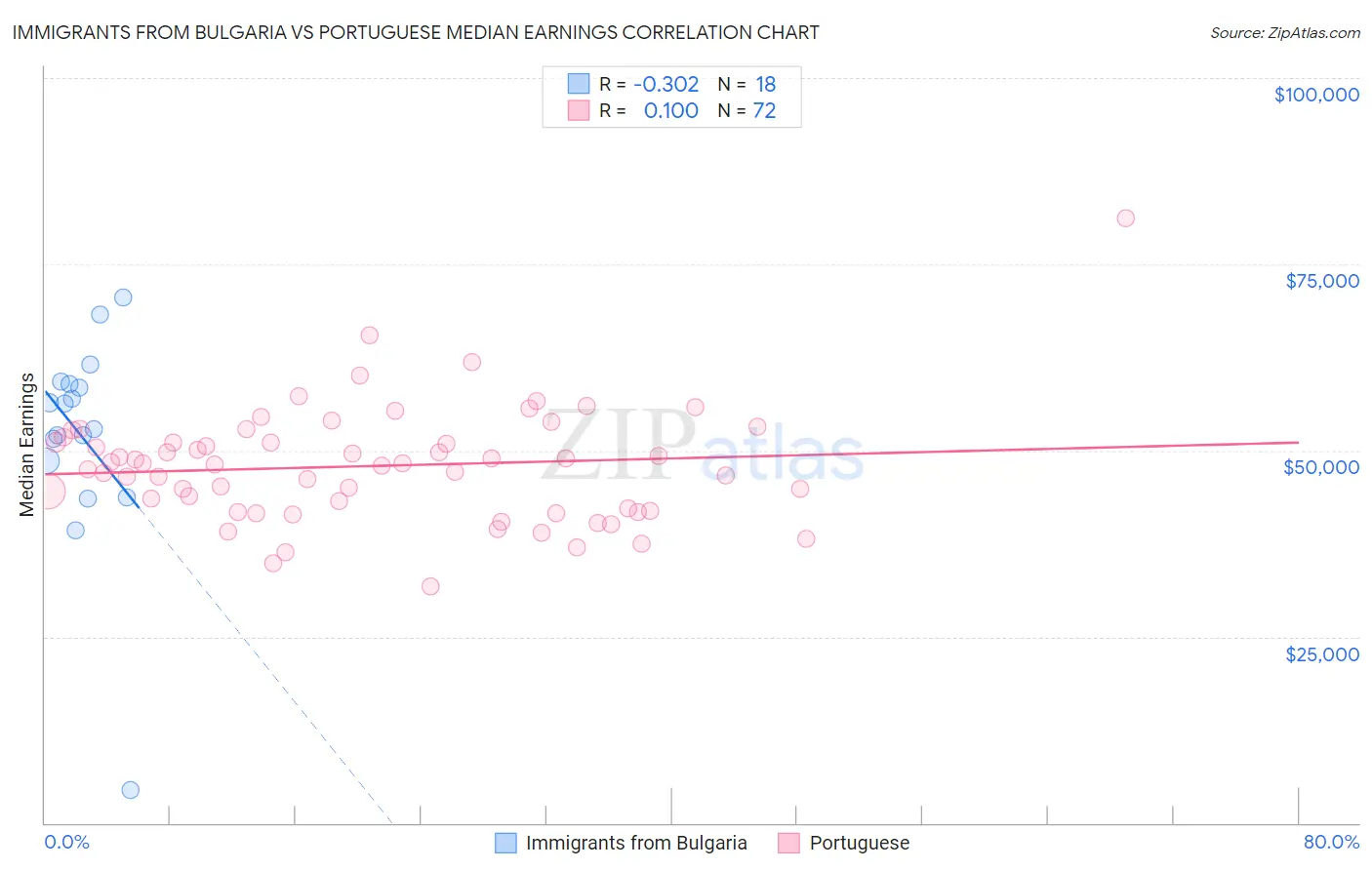 Immigrants from Bulgaria vs Portuguese Median Earnings