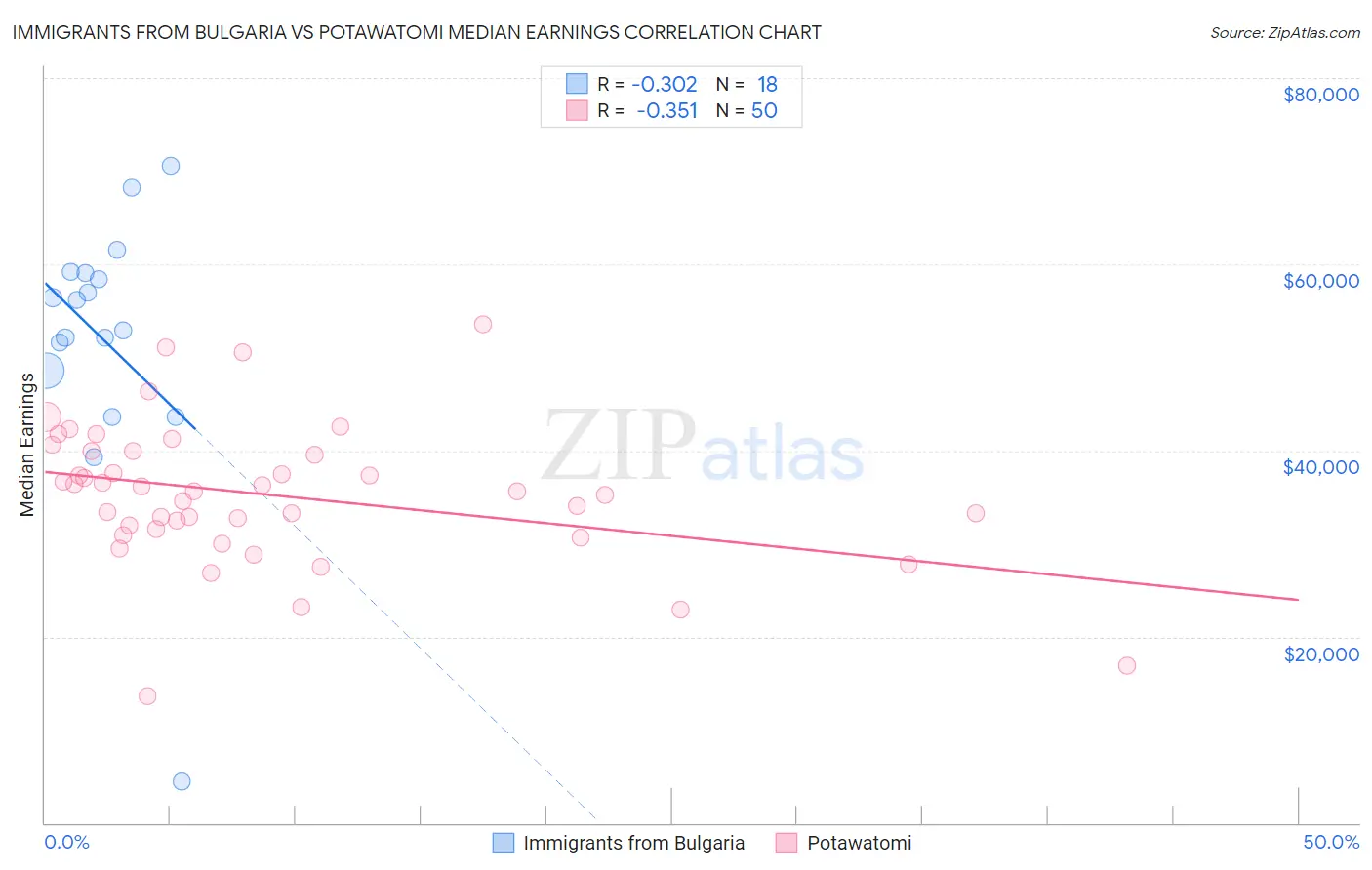 Immigrants from Bulgaria vs Potawatomi Median Earnings