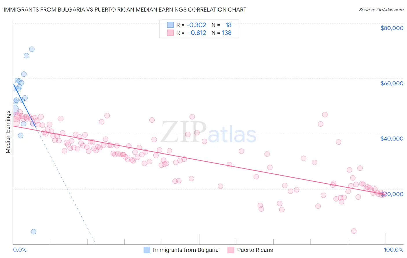 Immigrants from Bulgaria vs Puerto Rican Median Earnings