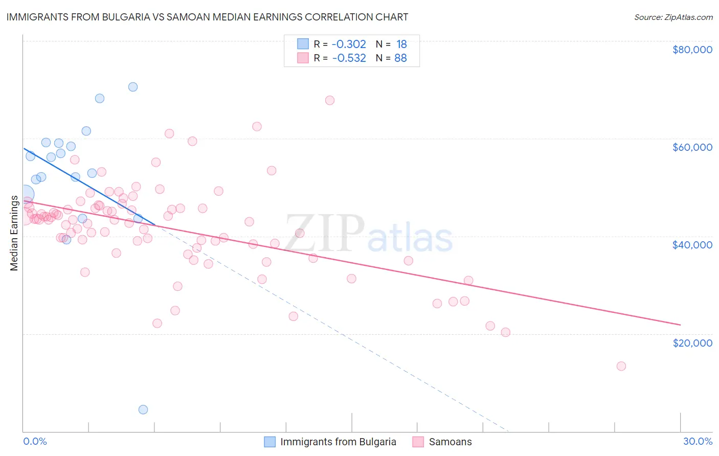 Immigrants from Bulgaria vs Samoan Median Earnings