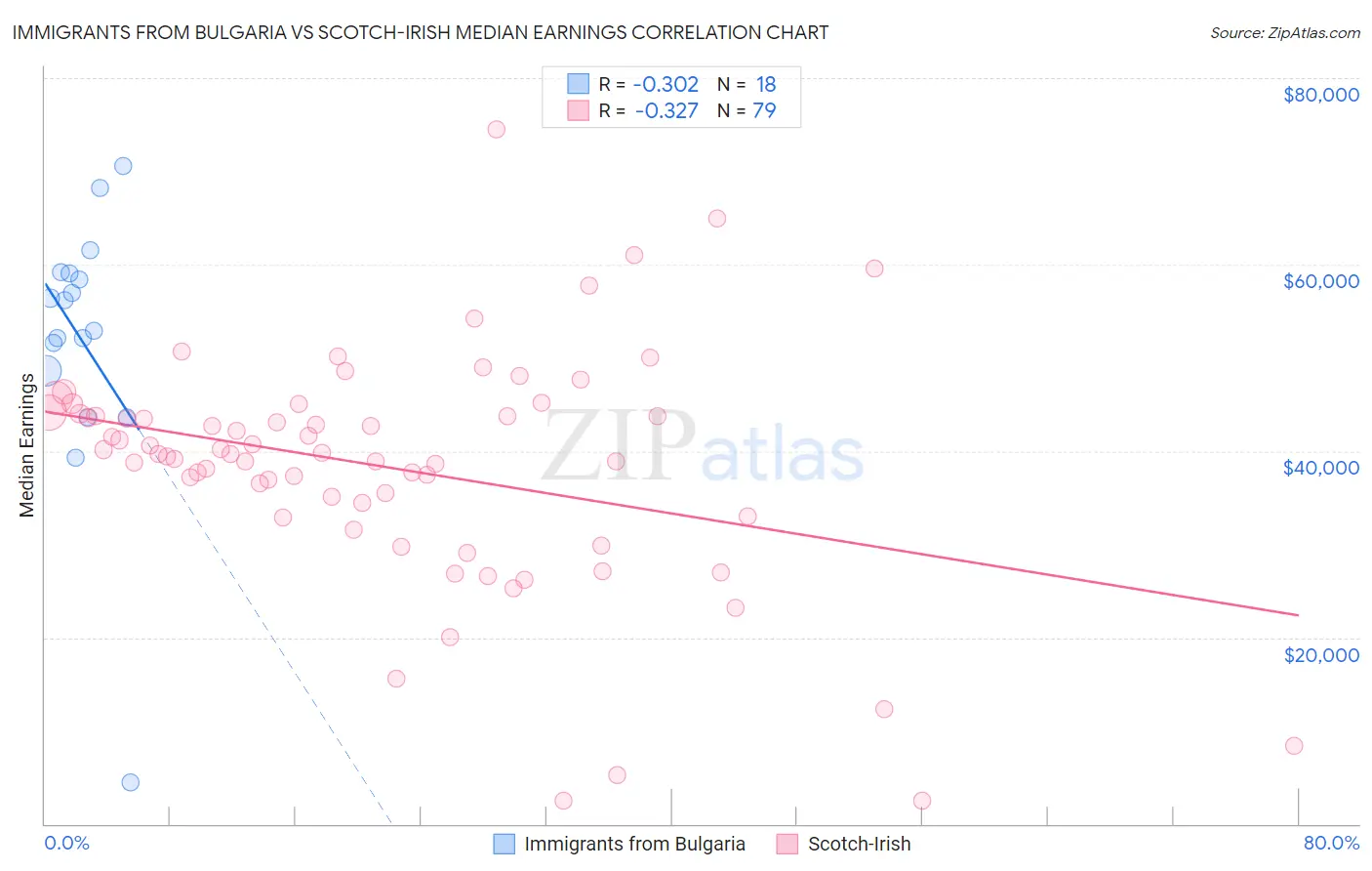 Immigrants from Bulgaria vs Scotch-Irish Median Earnings