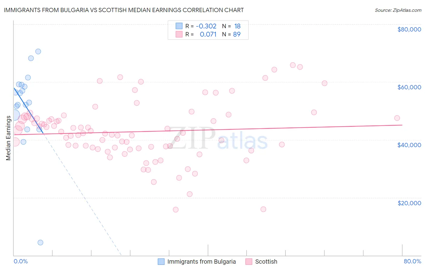Immigrants from Bulgaria vs Scottish Median Earnings
