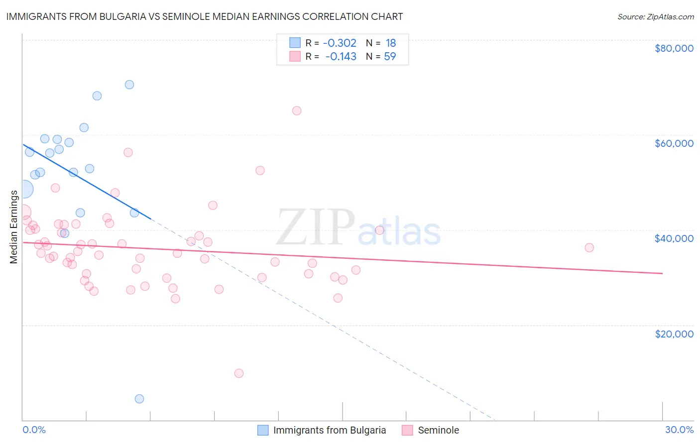 Immigrants from Bulgaria vs Seminole Median Earnings