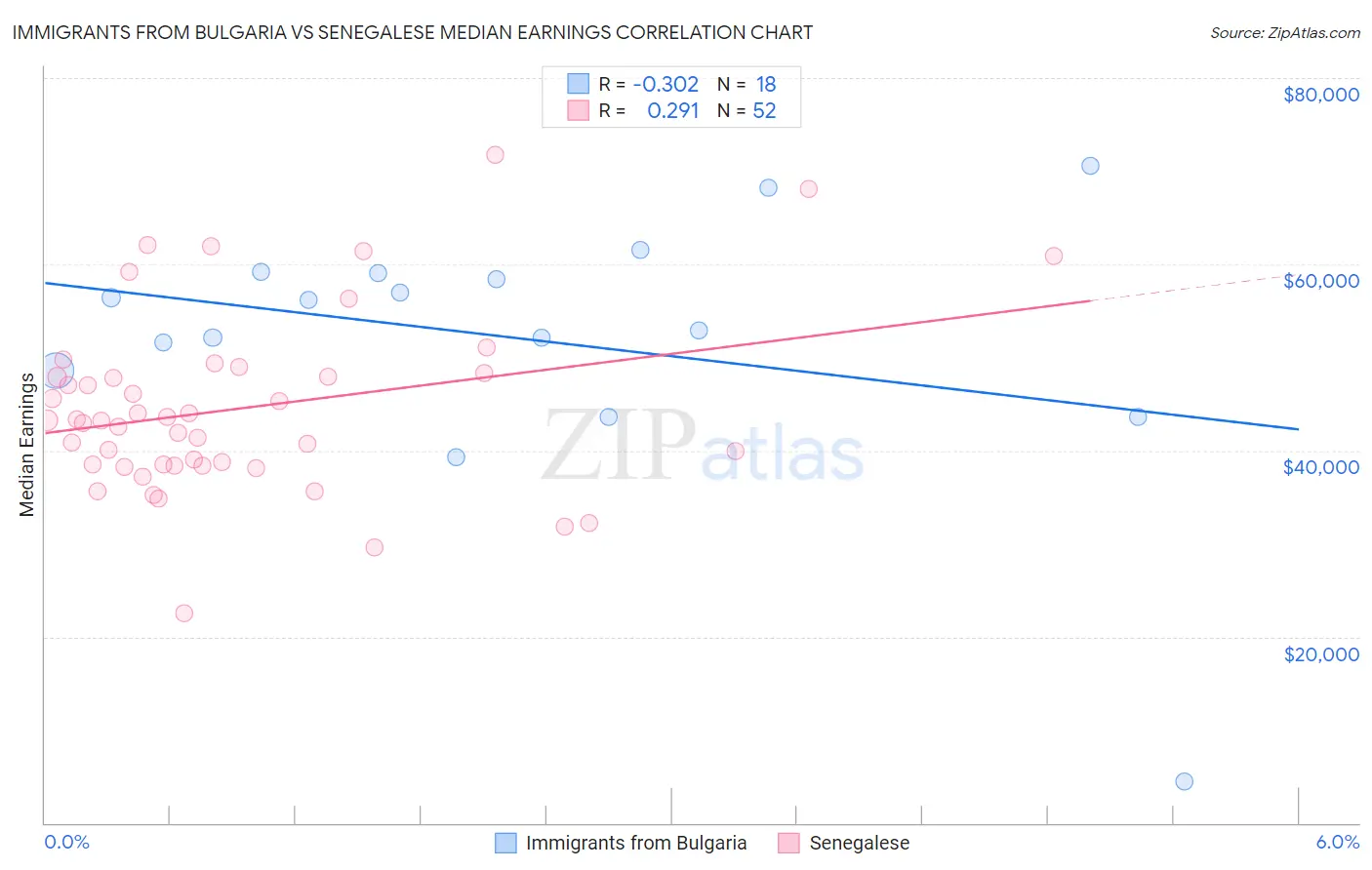 Immigrants from Bulgaria vs Senegalese Median Earnings