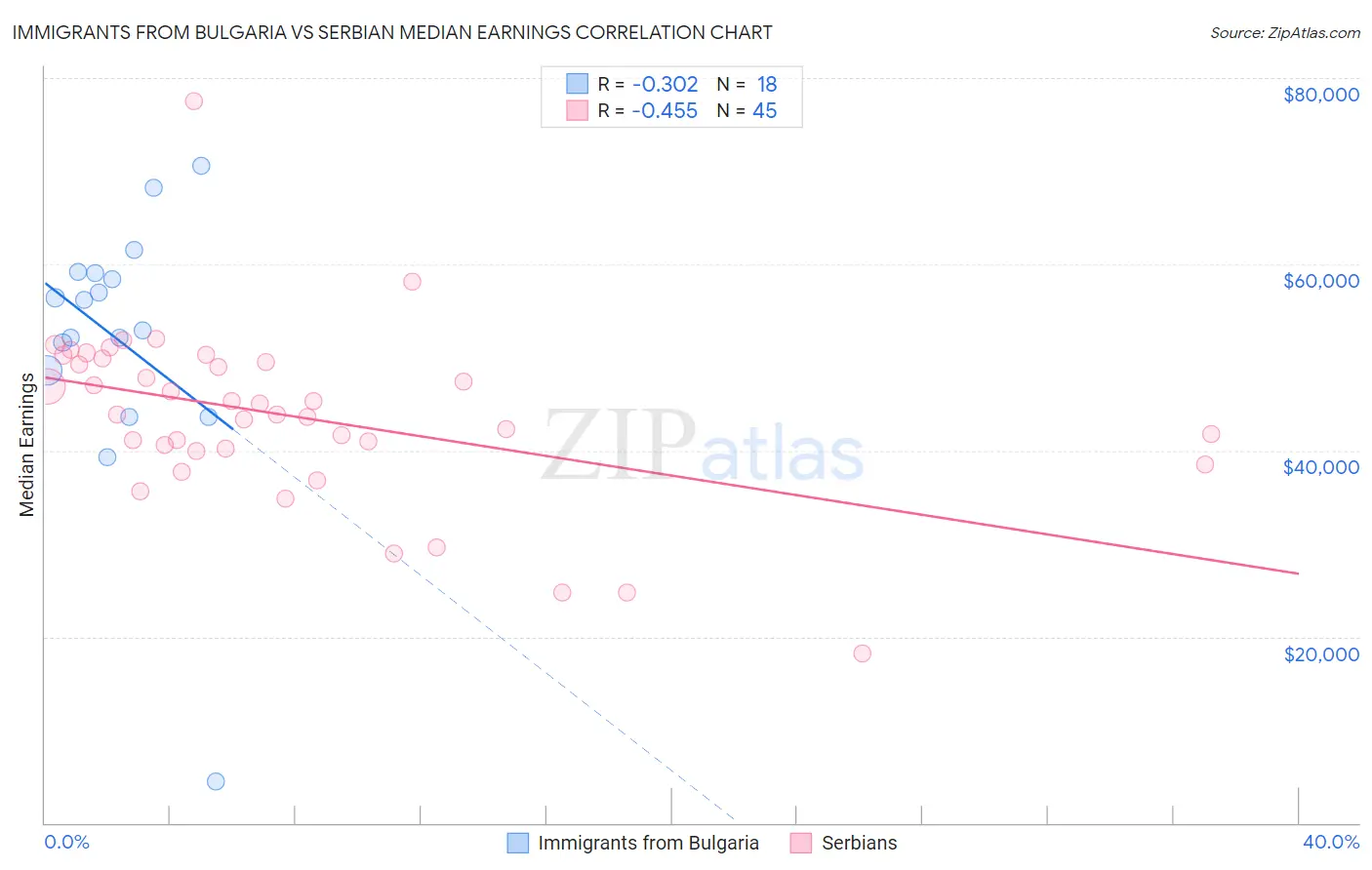 Immigrants from Bulgaria vs Serbian Median Earnings