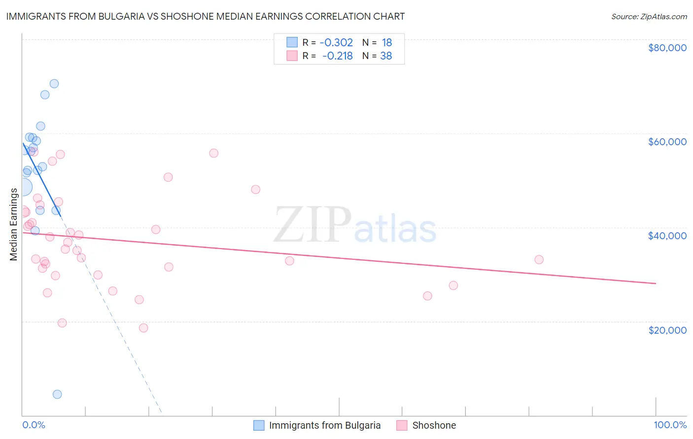 Immigrants from Bulgaria vs Shoshone Median Earnings