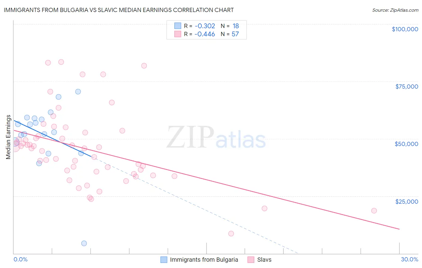 Immigrants from Bulgaria vs Slavic Median Earnings