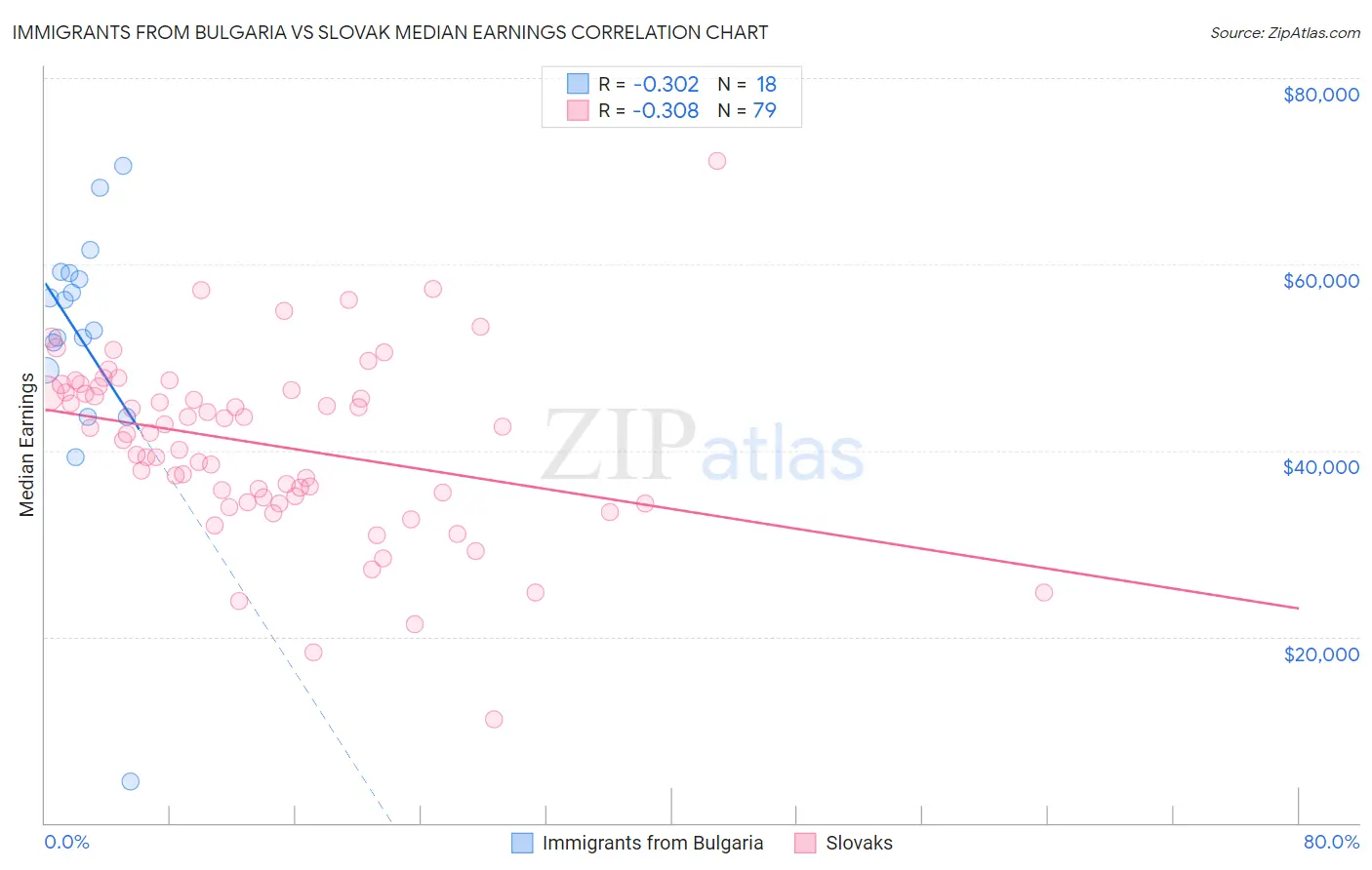 Immigrants from Bulgaria vs Slovak Median Earnings