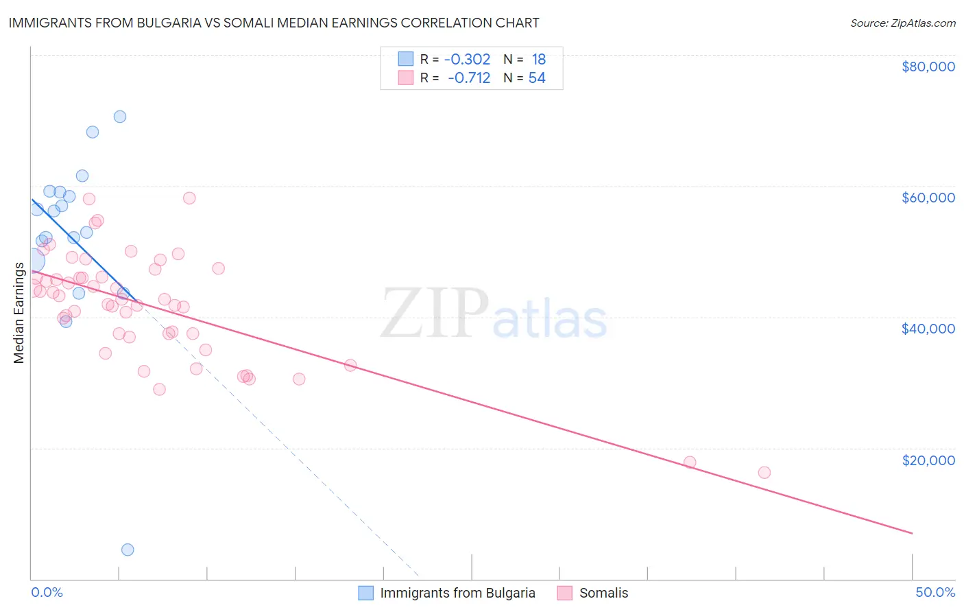 Immigrants from Bulgaria vs Somali Median Earnings