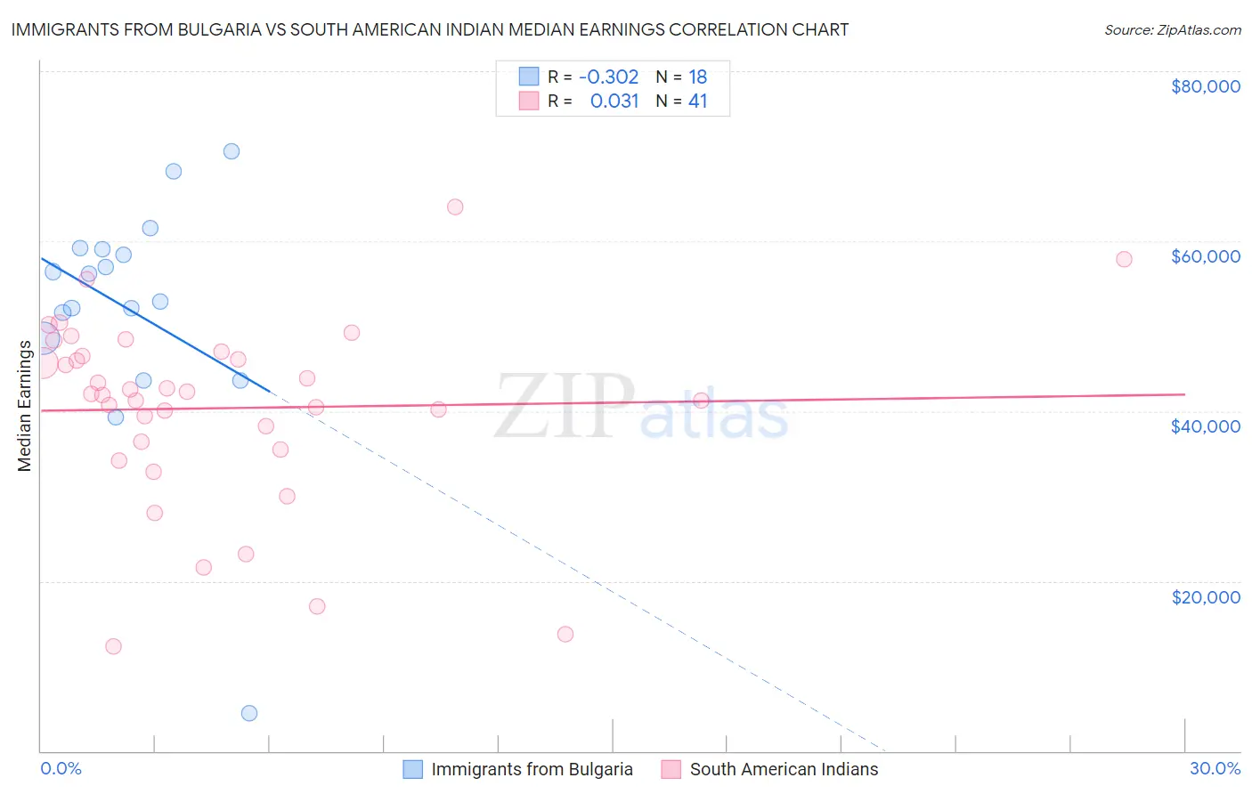 Immigrants from Bulgaria vs South American Indian Median Earnings