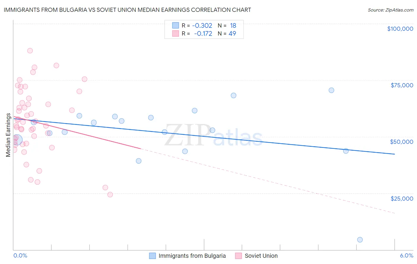 Immigrants from Bulgaria vs Soviet Union Median Earnings