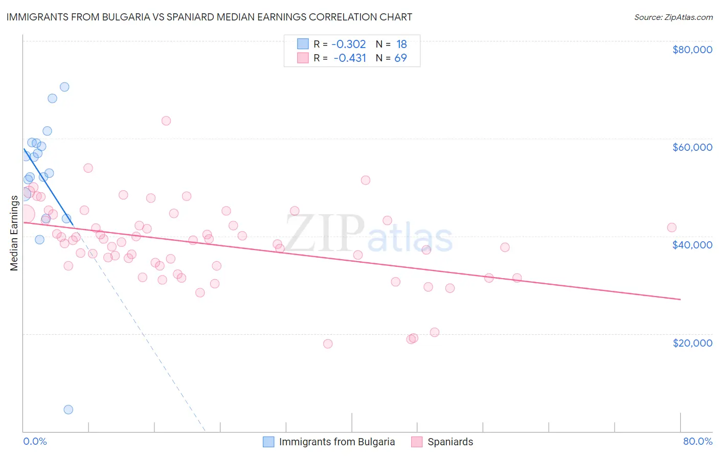 Immigrants from Bulgaria vs Spaniard Median Earnings