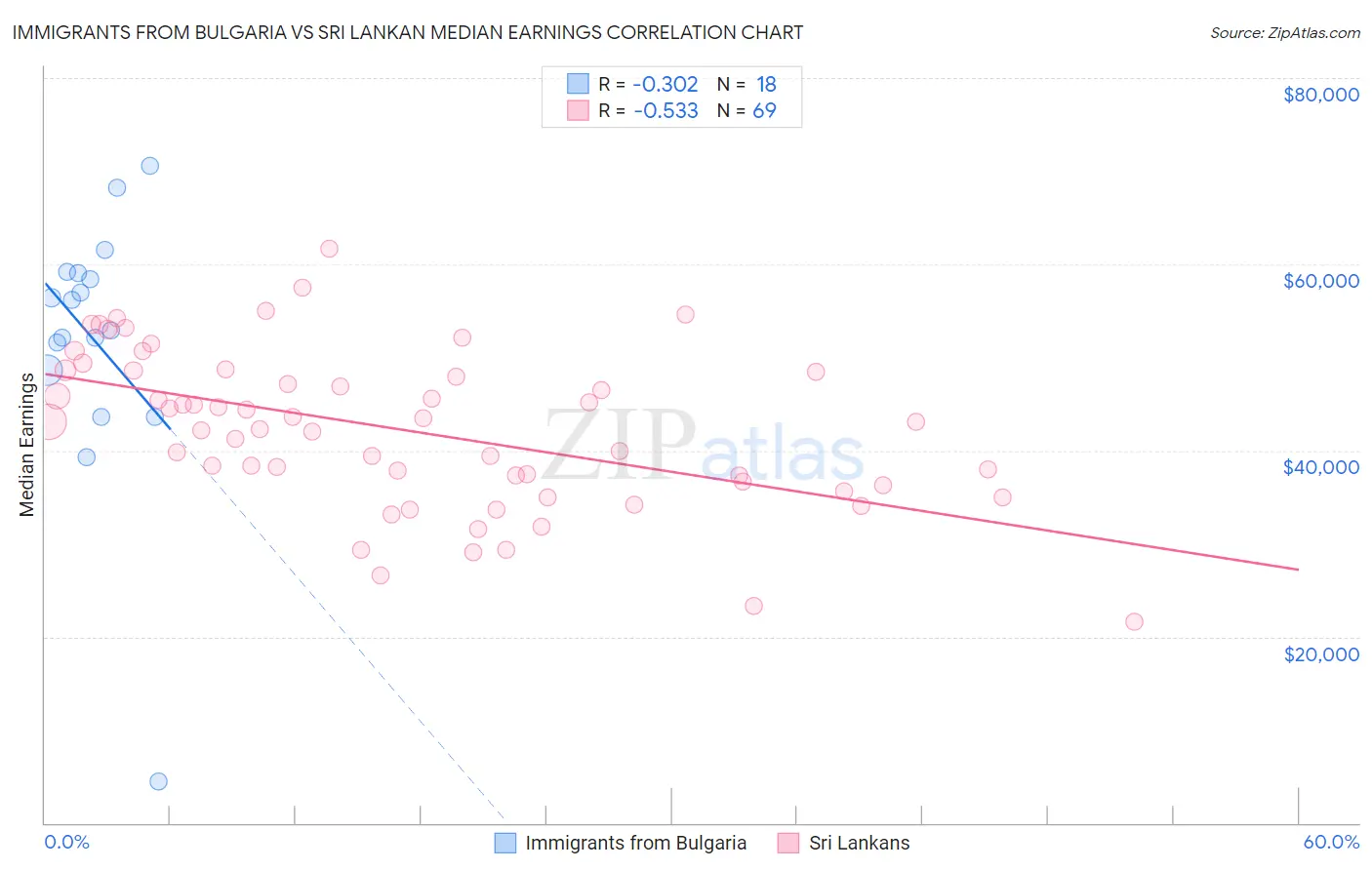 Immigrants from Bulgaria vs Sri Lankan Median Earnings