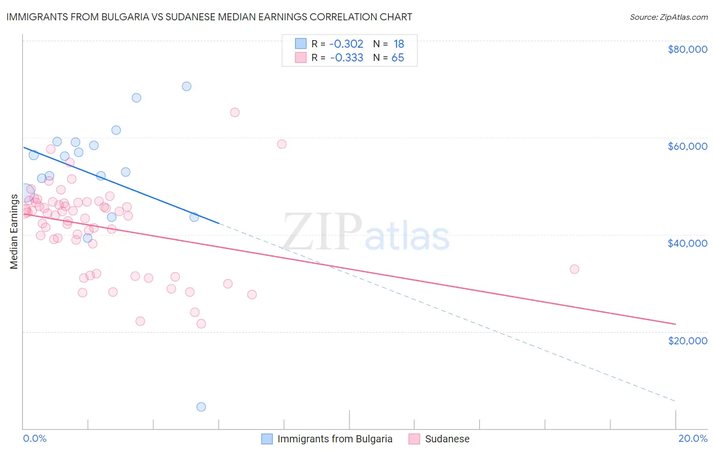 Immigrants from Bulgaria vs Sudanese Median Earnings