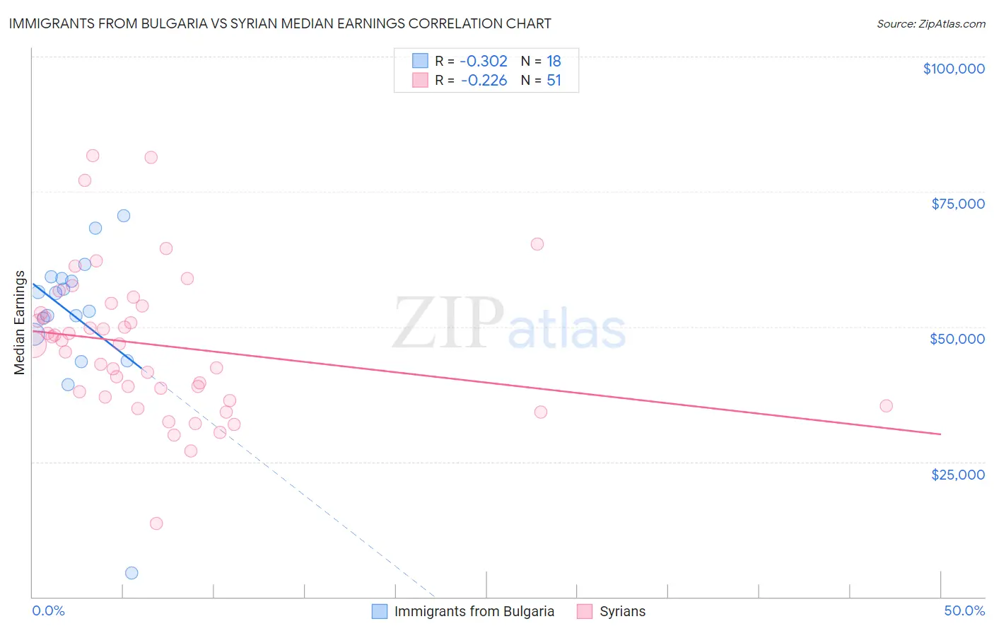 Immigrants from Bulgaria vs Syrian Median Earnings