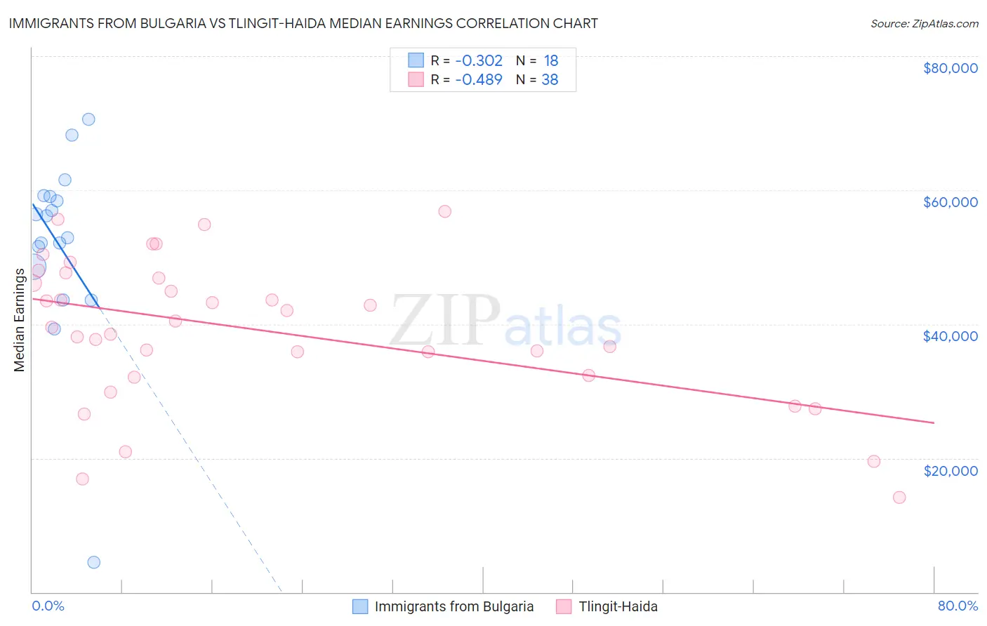 Immigrants from Bulgaria vs Tlingit-Haida Median Earnings