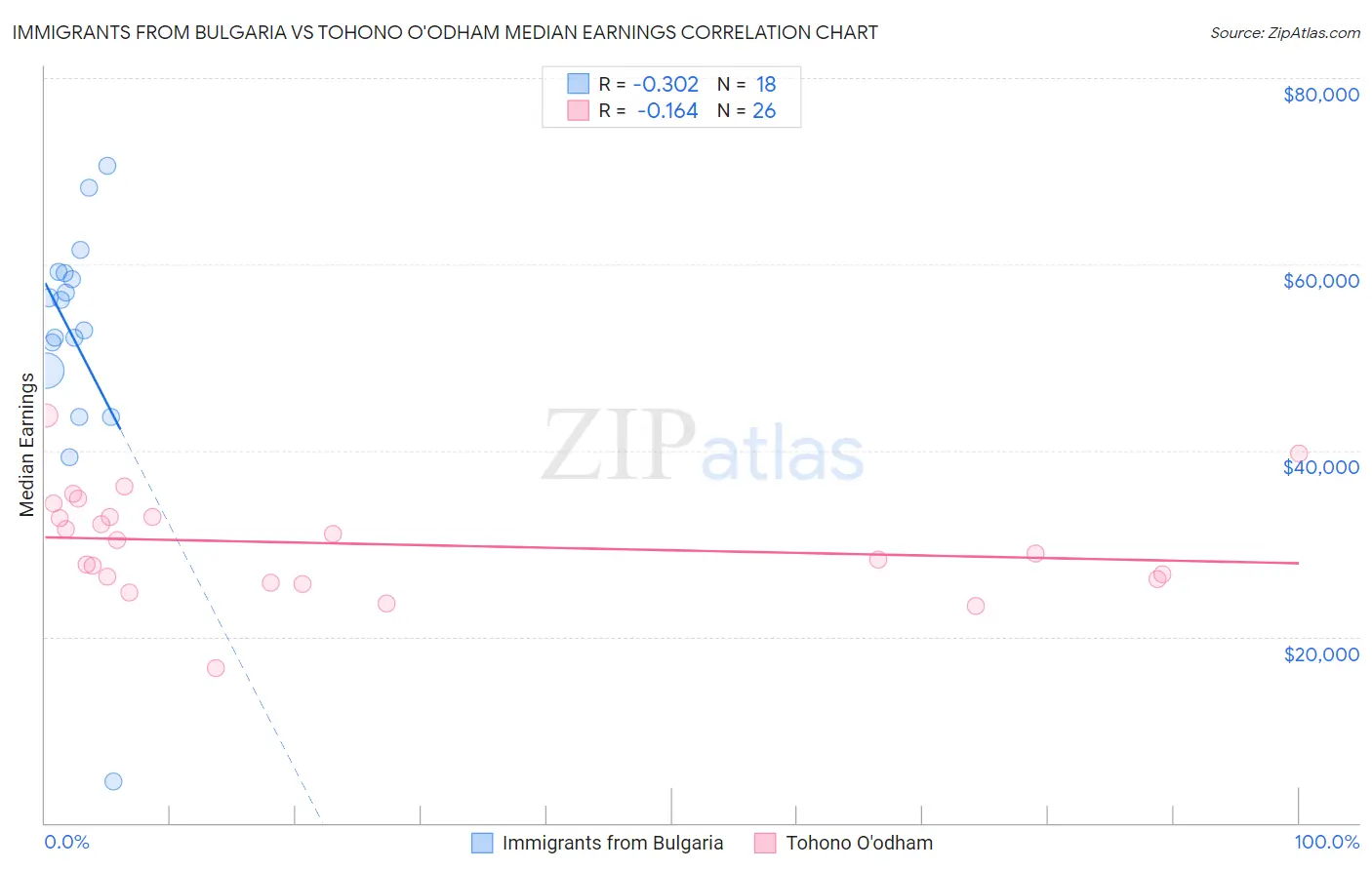 Immigrants from Bulgaria vs Tohono O'odham Median Earnings