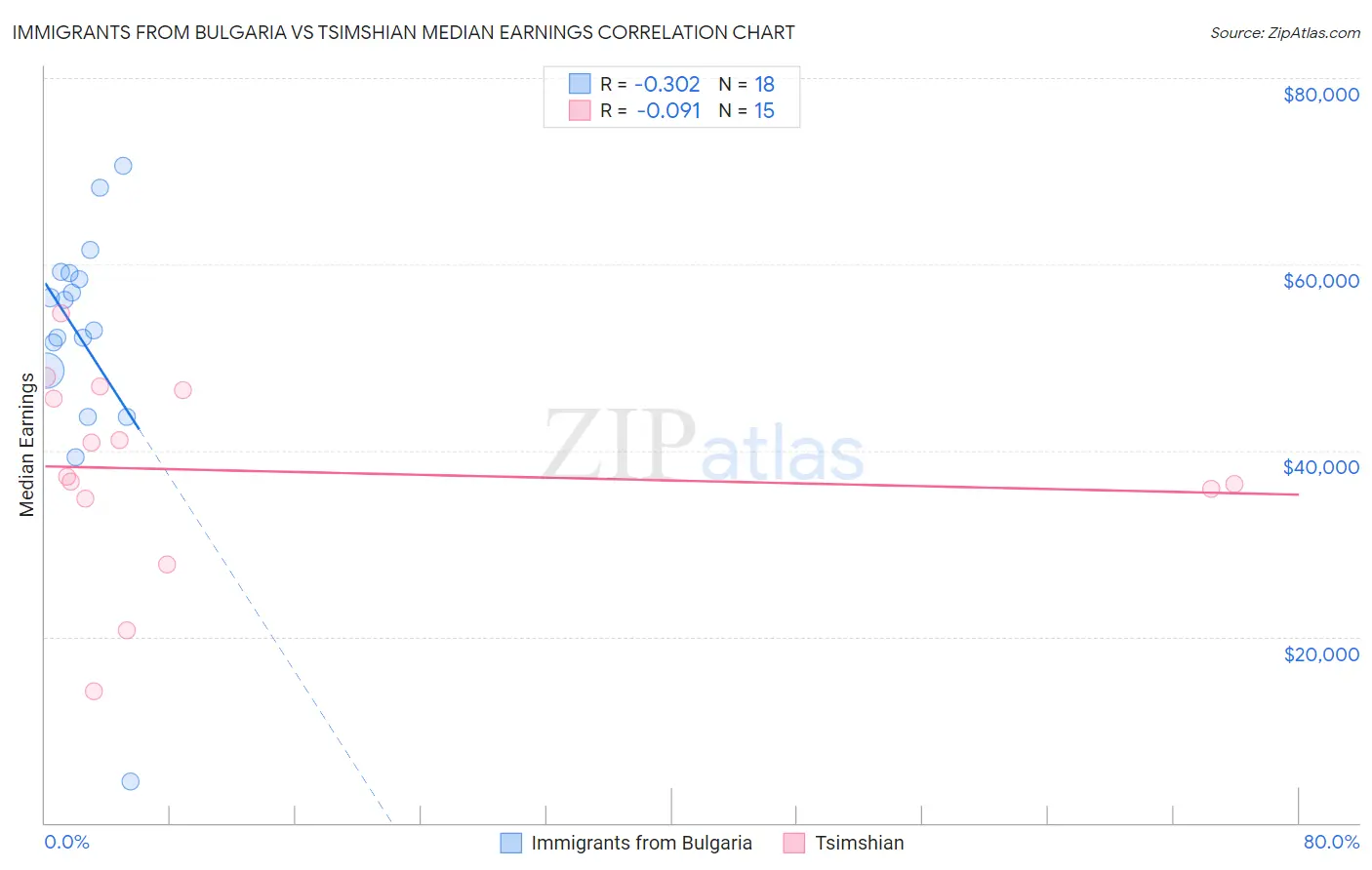 Immigrants from Bulgaria vs Tsimshian Median Earnings