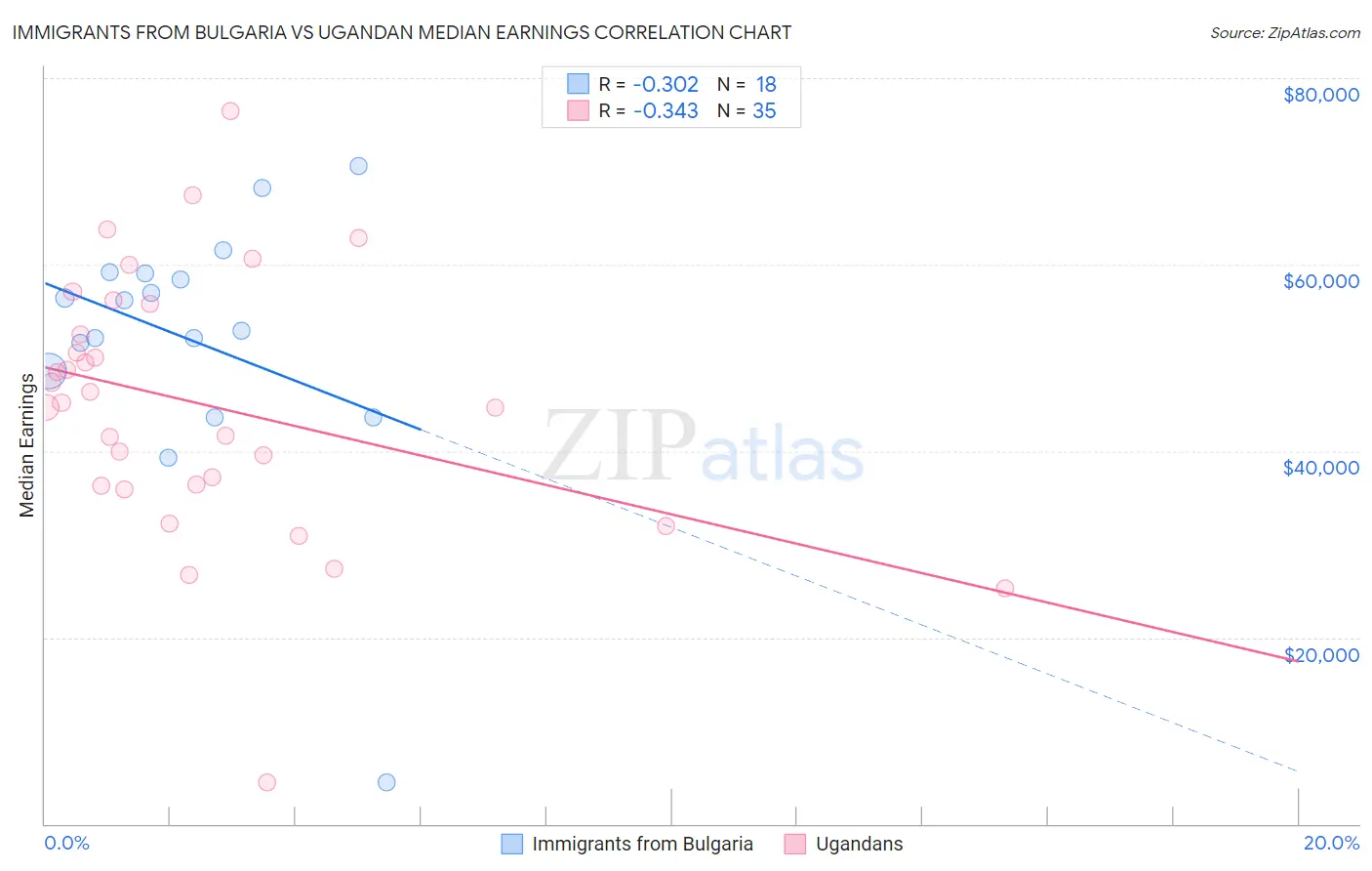 Immigrants from Bulgaria vs Ugandan Median Earnings