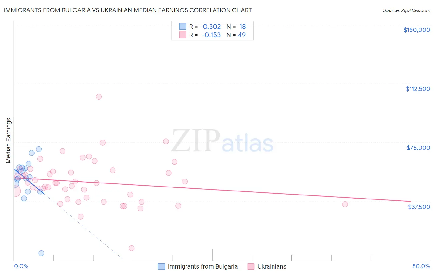 Immigrants from Bulgaria vs Ukrainian Median Earnings