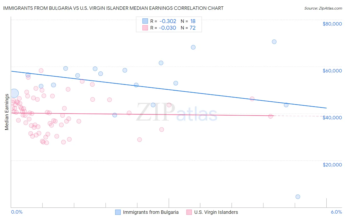 Immigrants from Bulgaria vs U.S. Virgin Islander Median Earnings