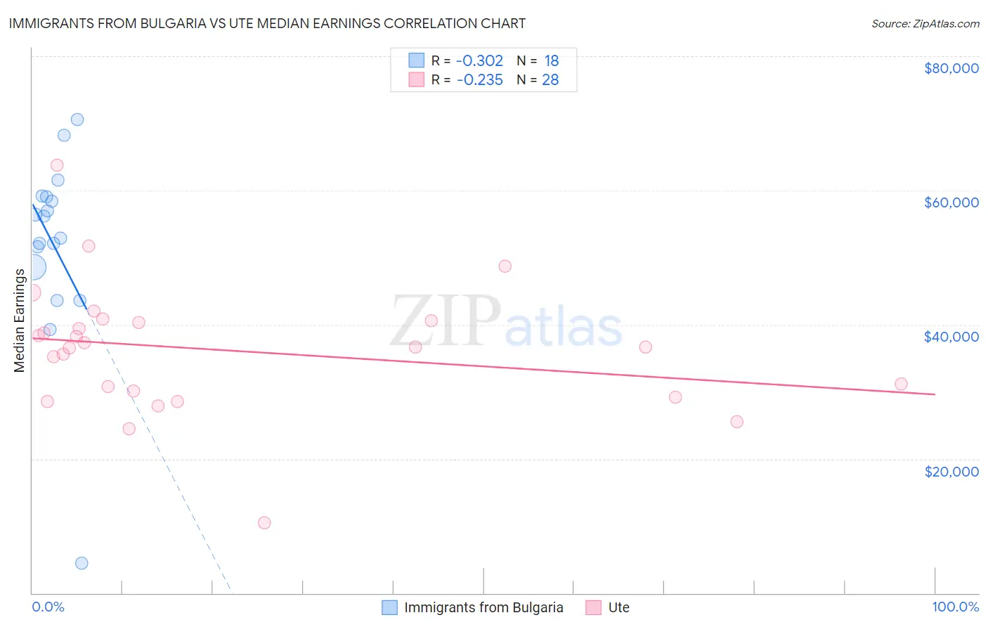 Immigrants from Bulgaria vs Ute Median Earnings