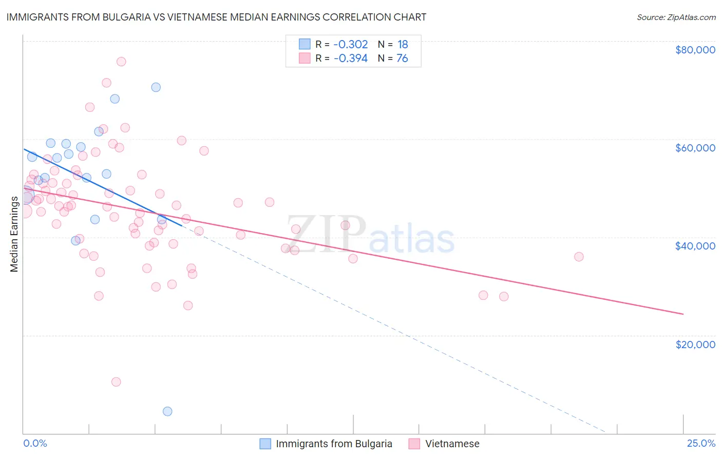 Immigrants from Bulgaria vs Vietnamese Median Earnings