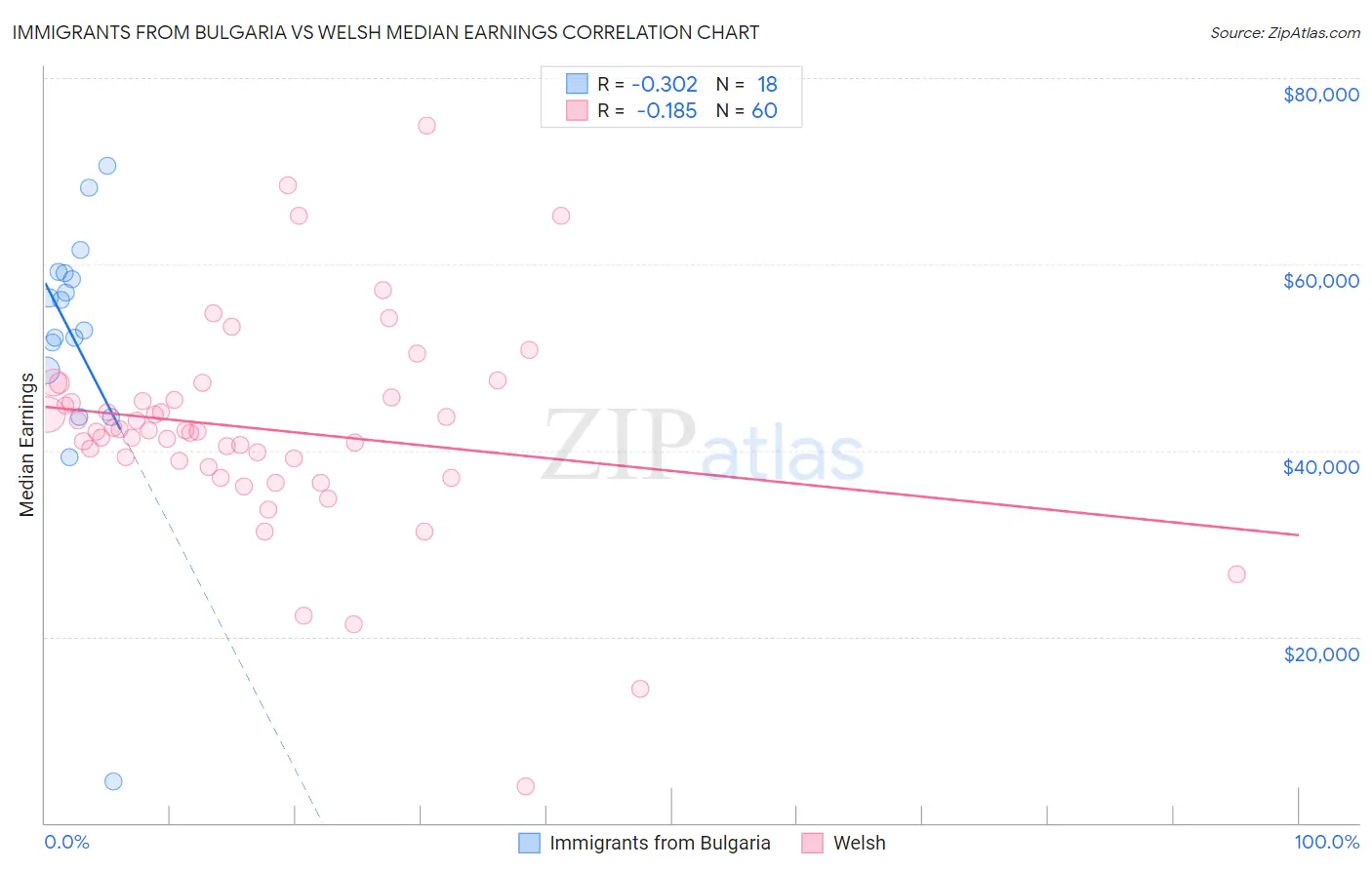 Immigrants from Bulgaria vs Welsh Median Earnings