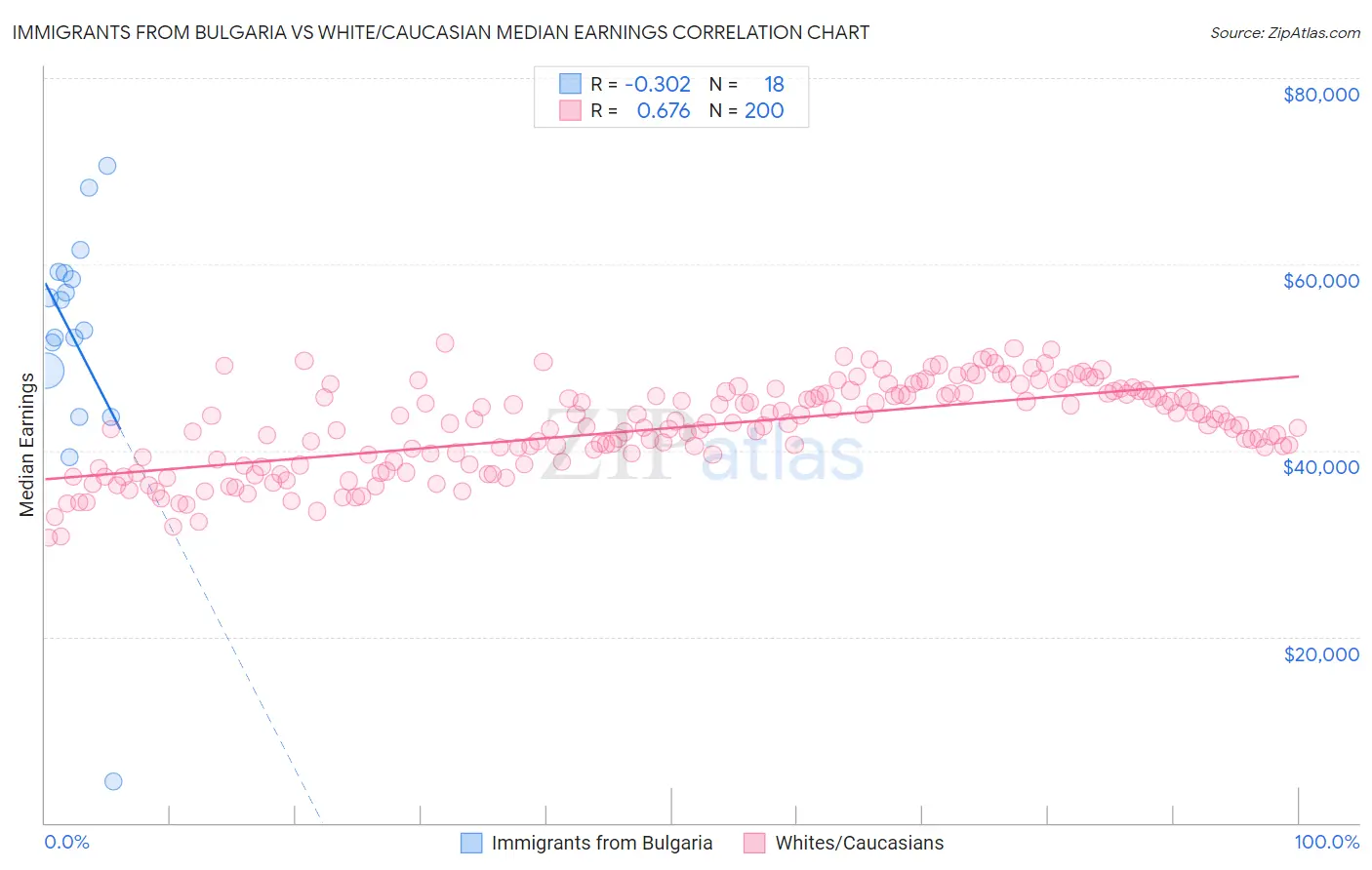 Immigrants from Bulgaria vs White/Caucasian Median Earnings