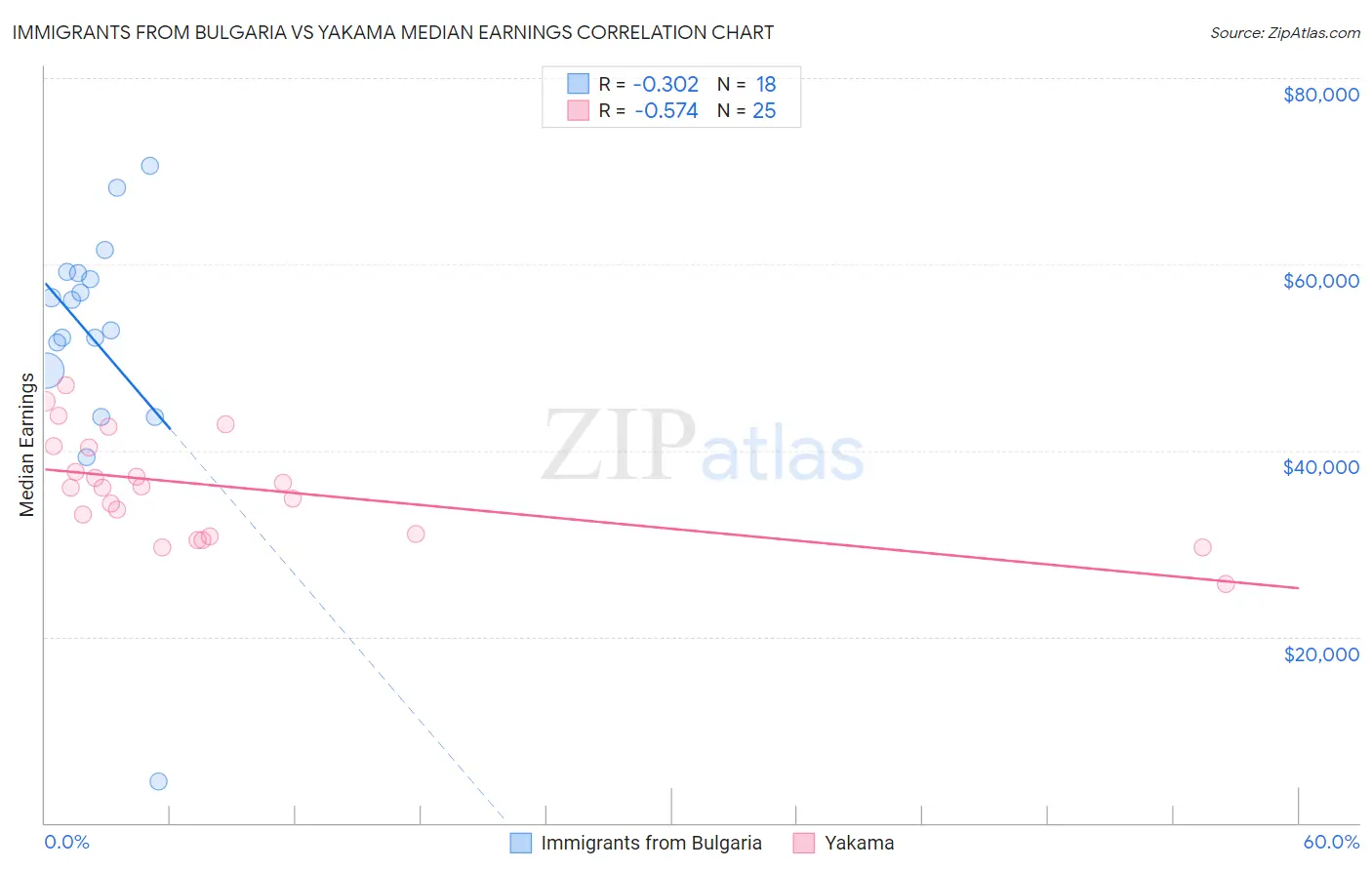 Immigrants from Bulgaria vs Yakama Median Earnings