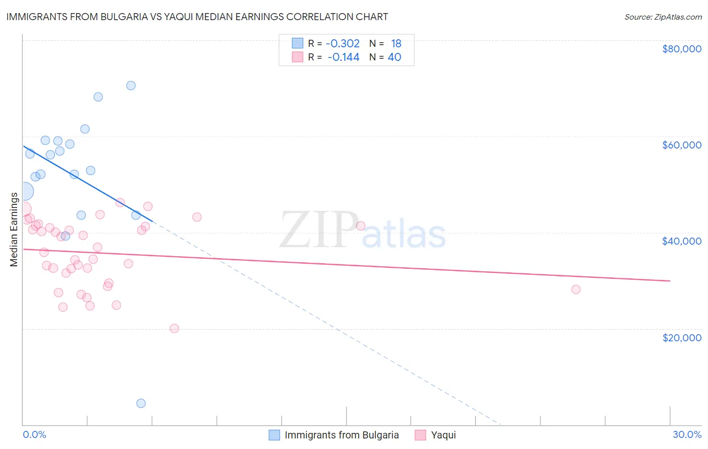 Immigrants from Bulgaria vs Yaqui Median Earnings