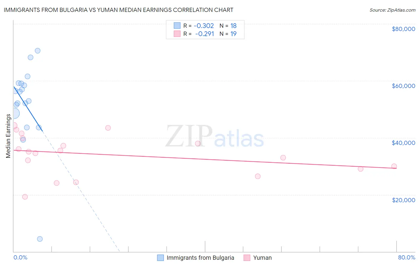 Immigrants from Bulgaria vs Yuman Median Earnings