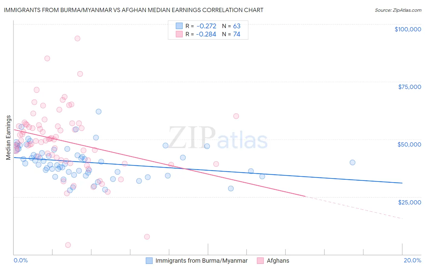 Immigrants from Burma/Myanmar vs Afghan Median Earnings