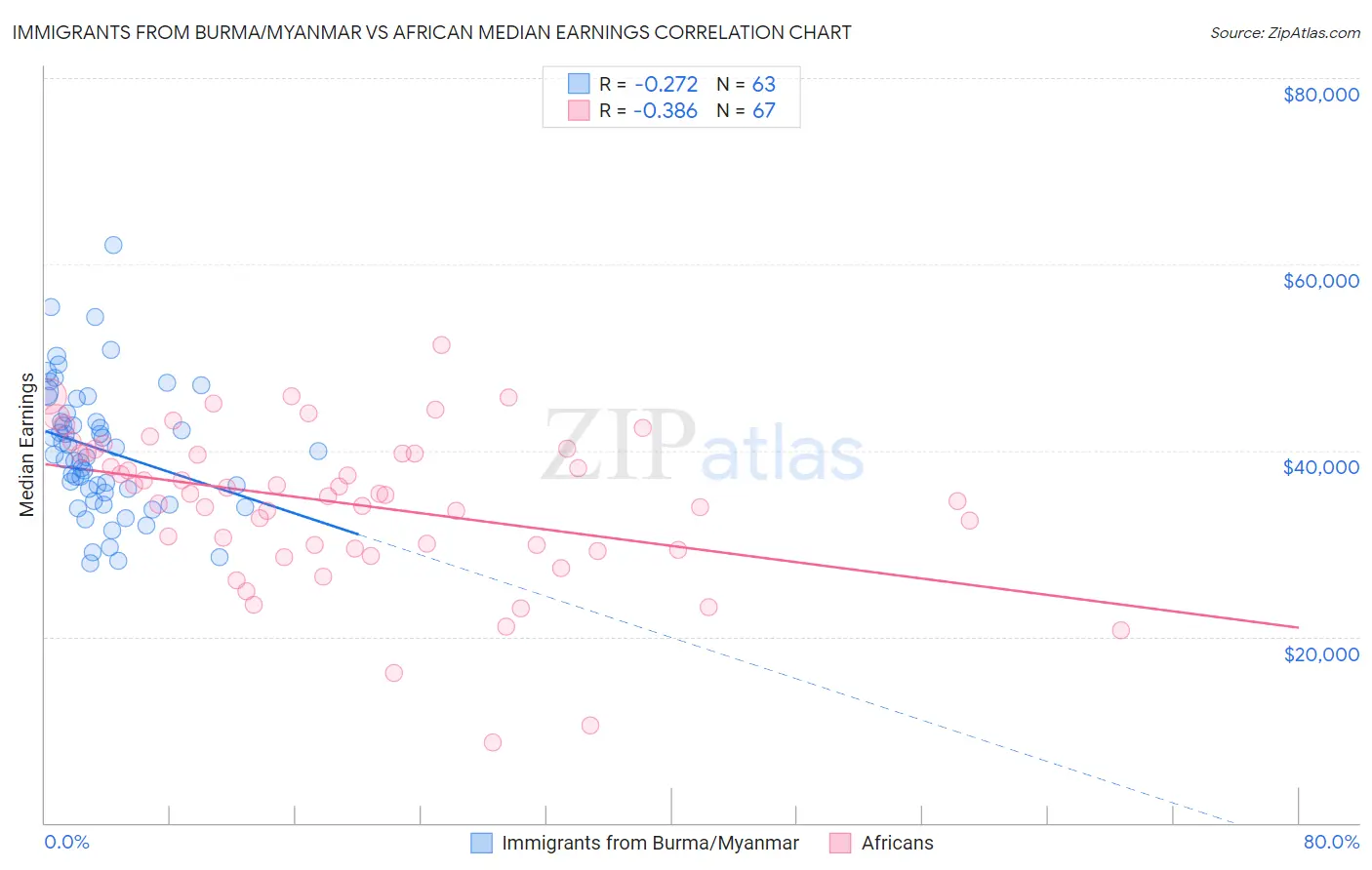 Immigrants from Burma/Myanmar vs African Median Earnings
