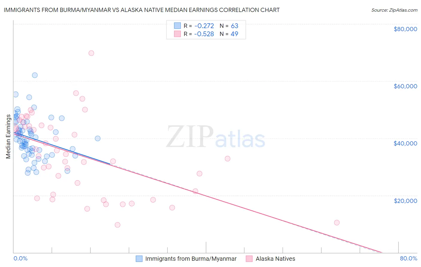 Immigrants from Burma/Myanmar vs Alaska Native Median Earnings