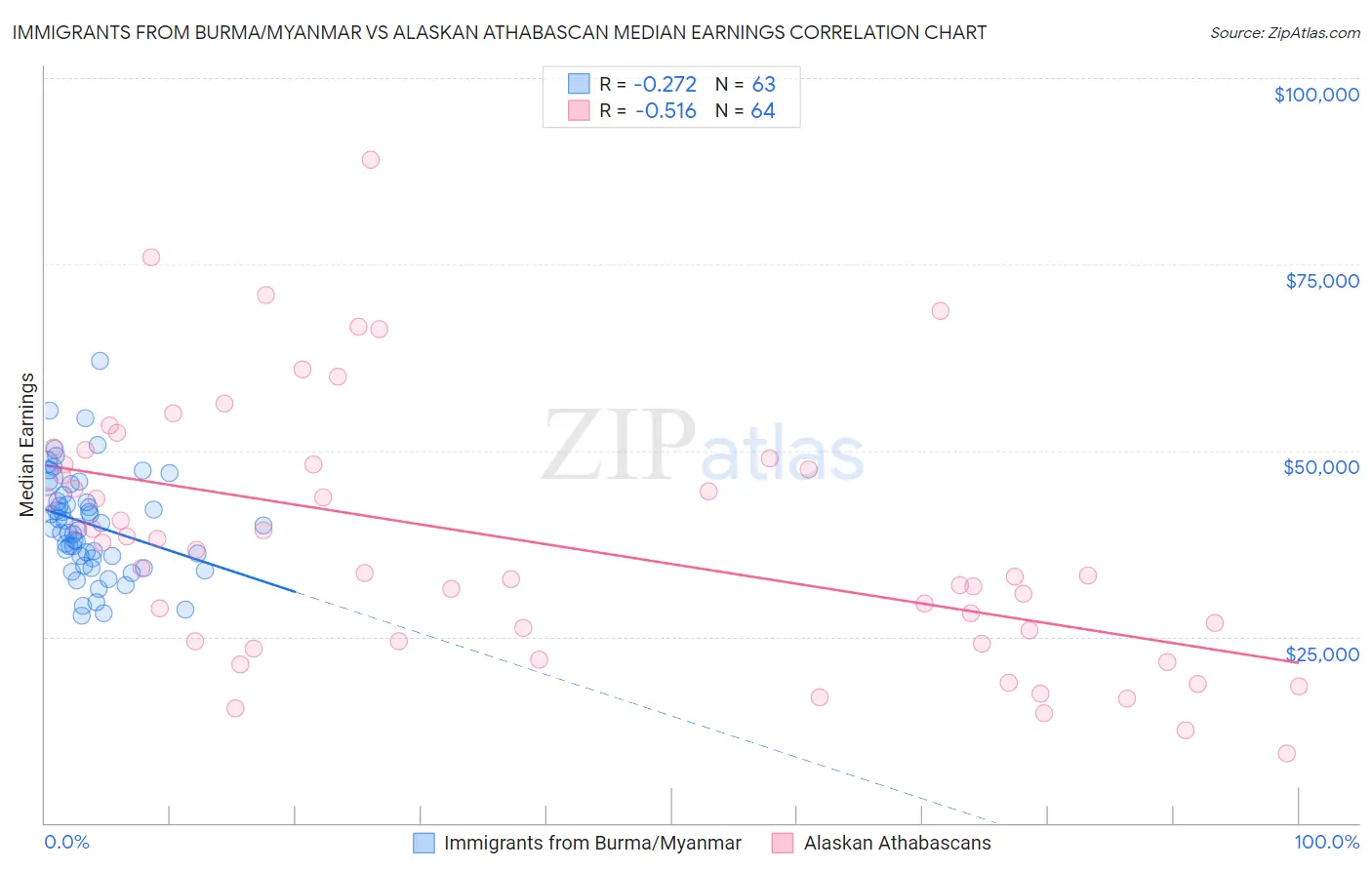 Immigrants from Burma/Myanmar vs Alaskan Athabascan Median Earnings