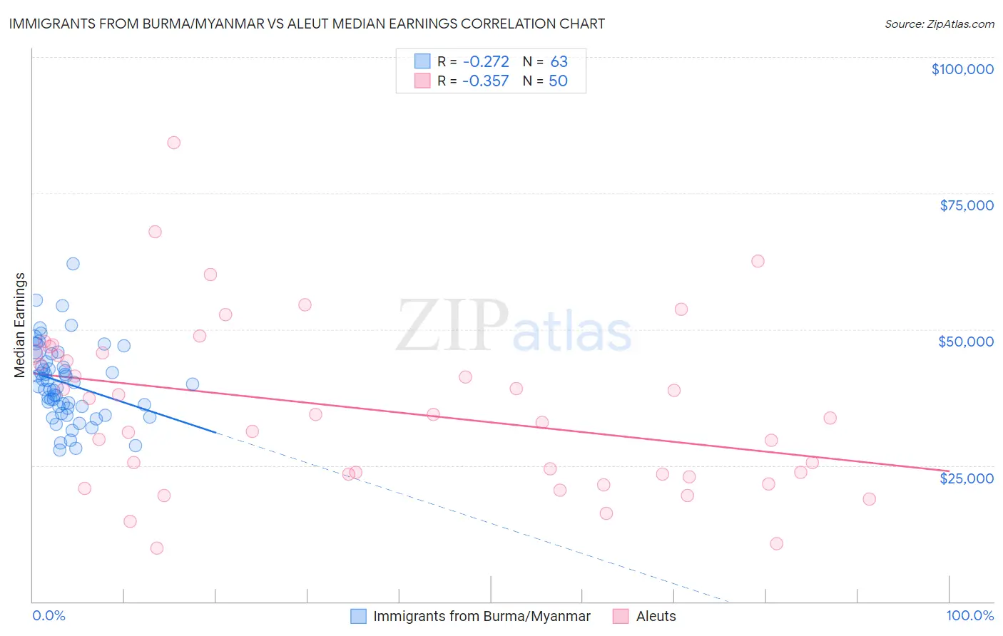 Immigrants from Burma/Myanmar vs Aleut Median Earnings