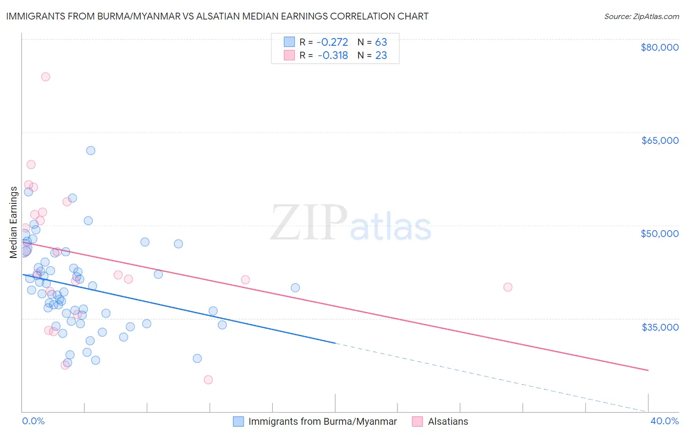 Immigrants from Burma/Myanmar vs Alsatian Median Earnings