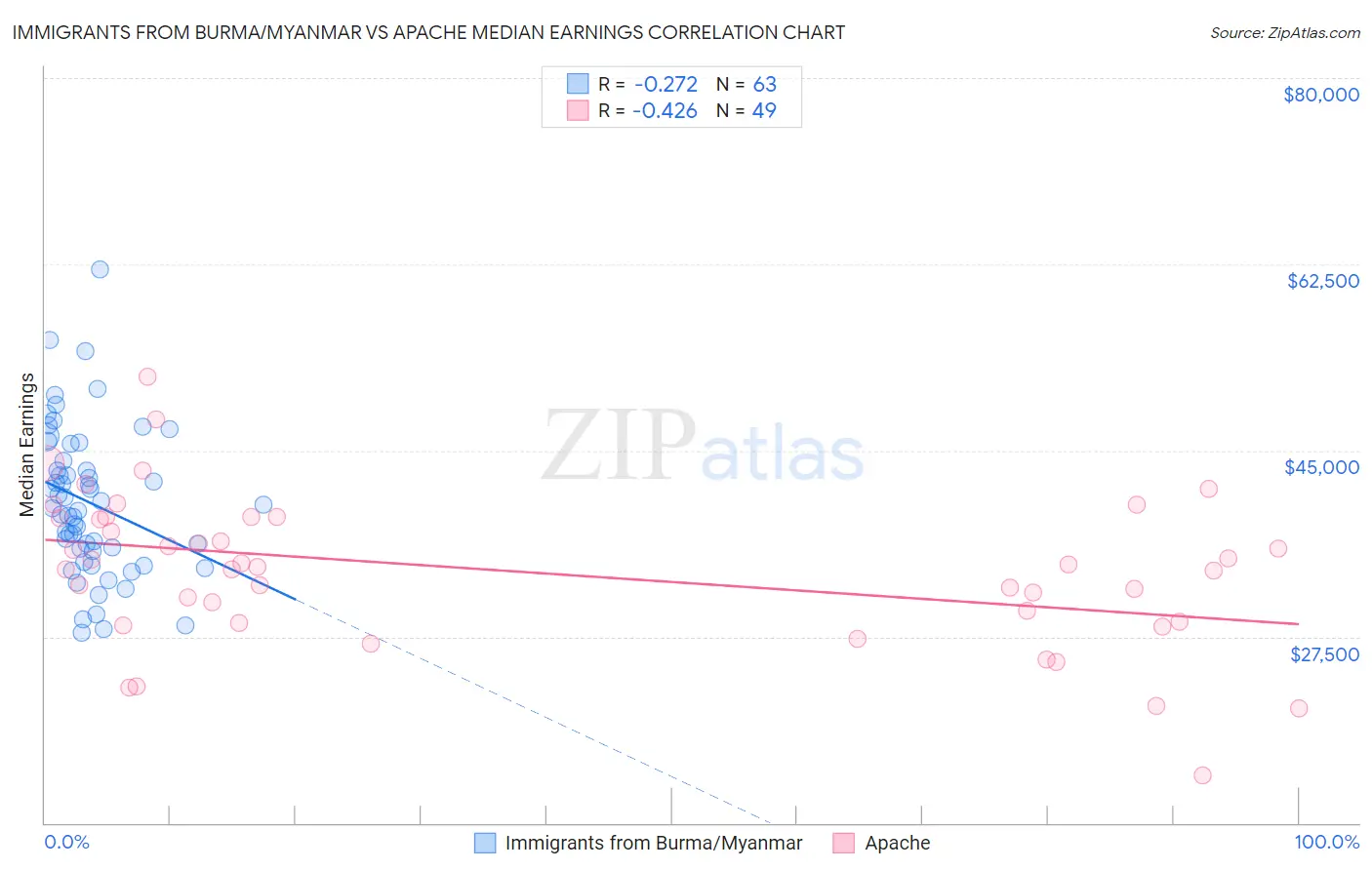 Immigrants from Burma/Myanmar vs Apache Median Earnings