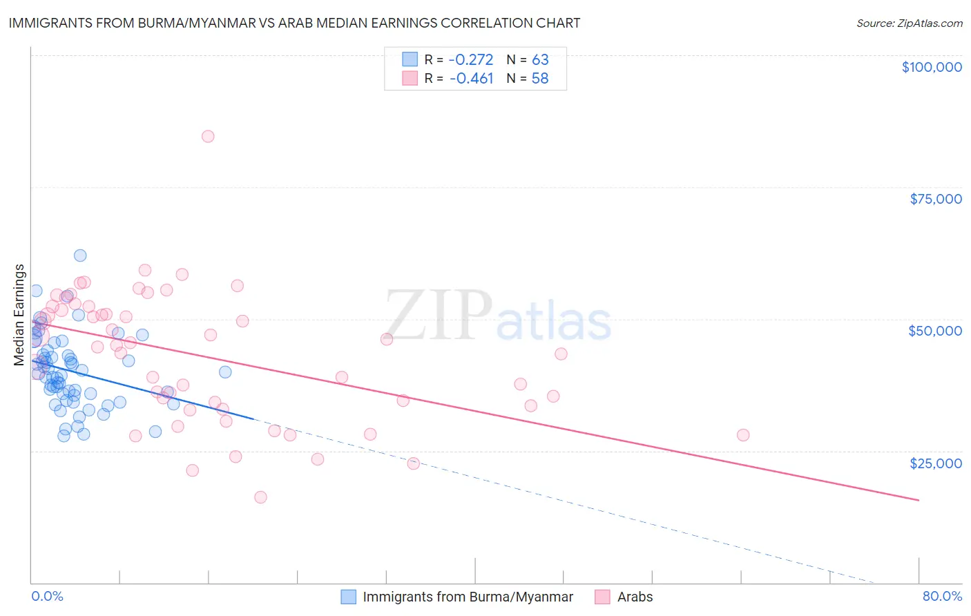 Immigrants from Burma/Myanmar vs Arab Median Earnings