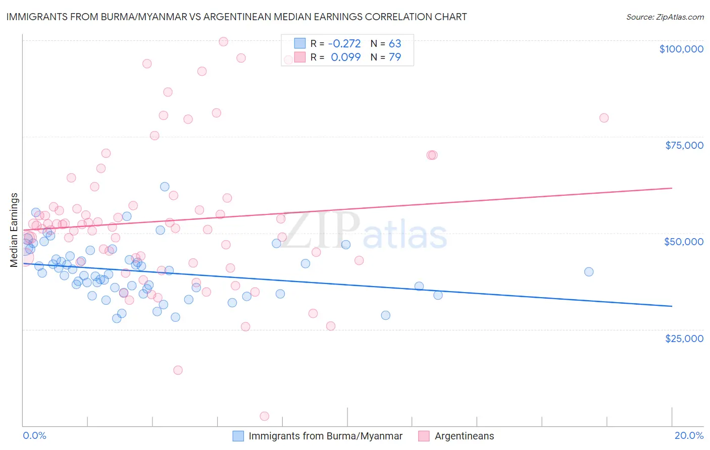 Immigrants from Burma/Myanmar vs Argentinean Median Earnings