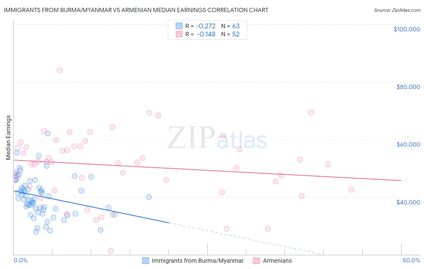 Immigrants from Burma/Myanmar vs Armenian Median Earnings