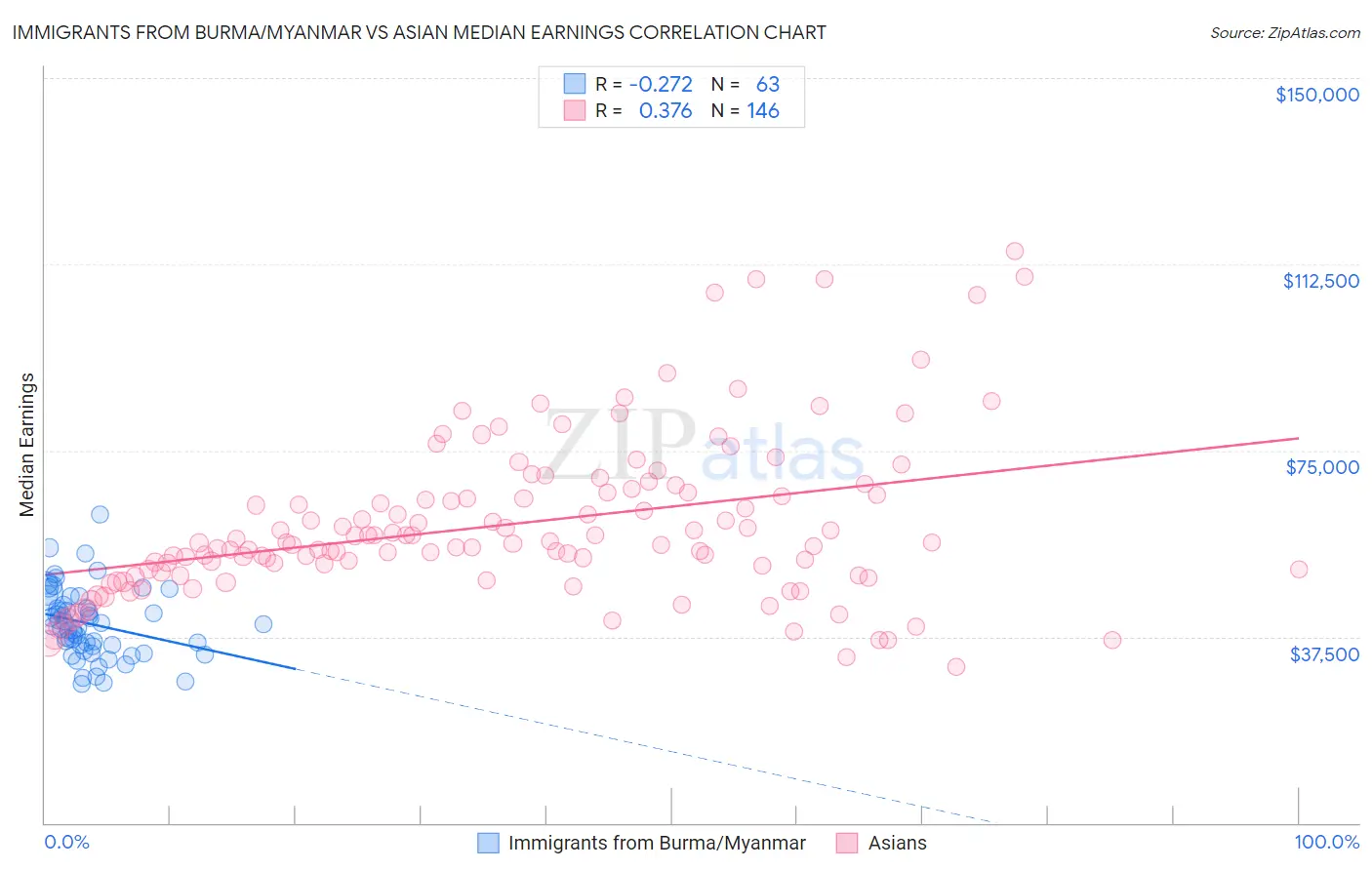 Immigrants from Burma/Myanmar vs Asian Median Earnings