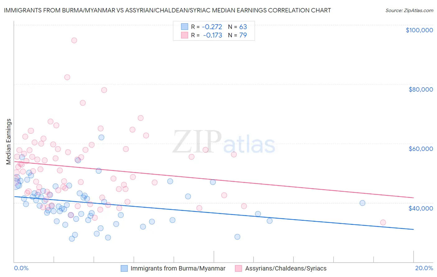 Immigrants from Burma/Myanmar vs Assyrian/Chaldean/Syriac Median Earnings