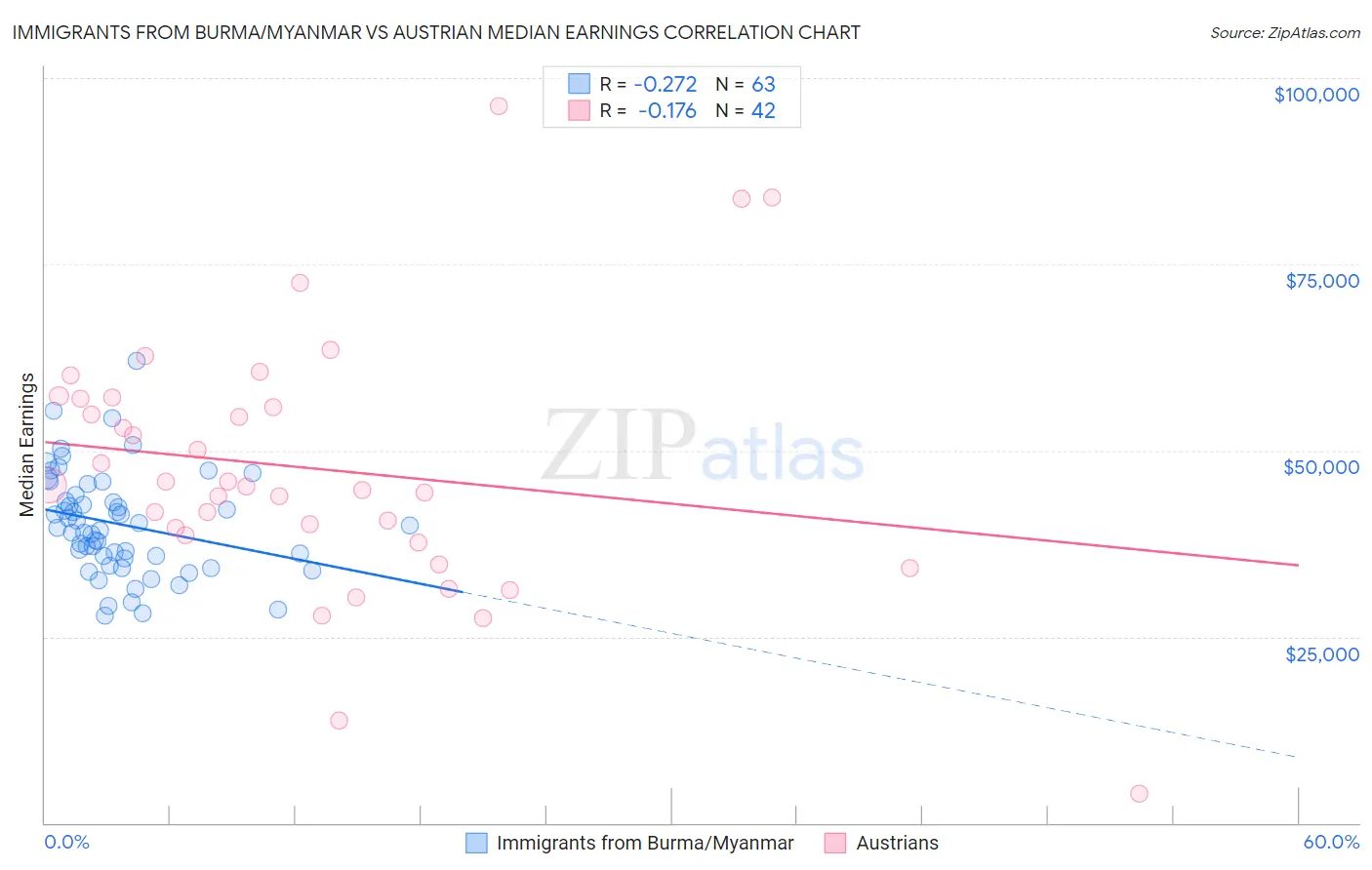 Immigrants from Burma/Myanmar vs Austrian Median Earnings