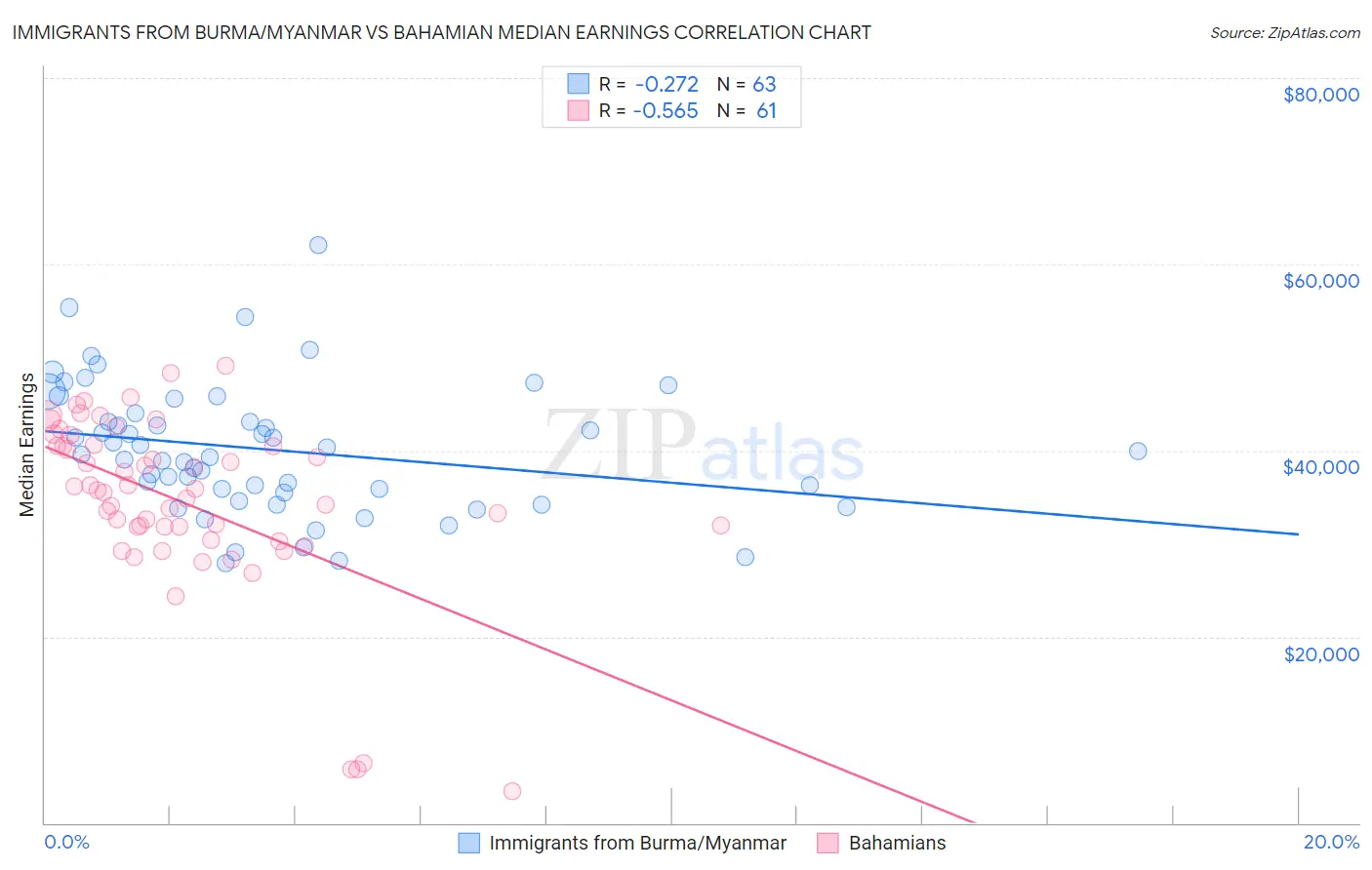 Immigrants from Burma/Myanmar vs Bahamian Median Earnings