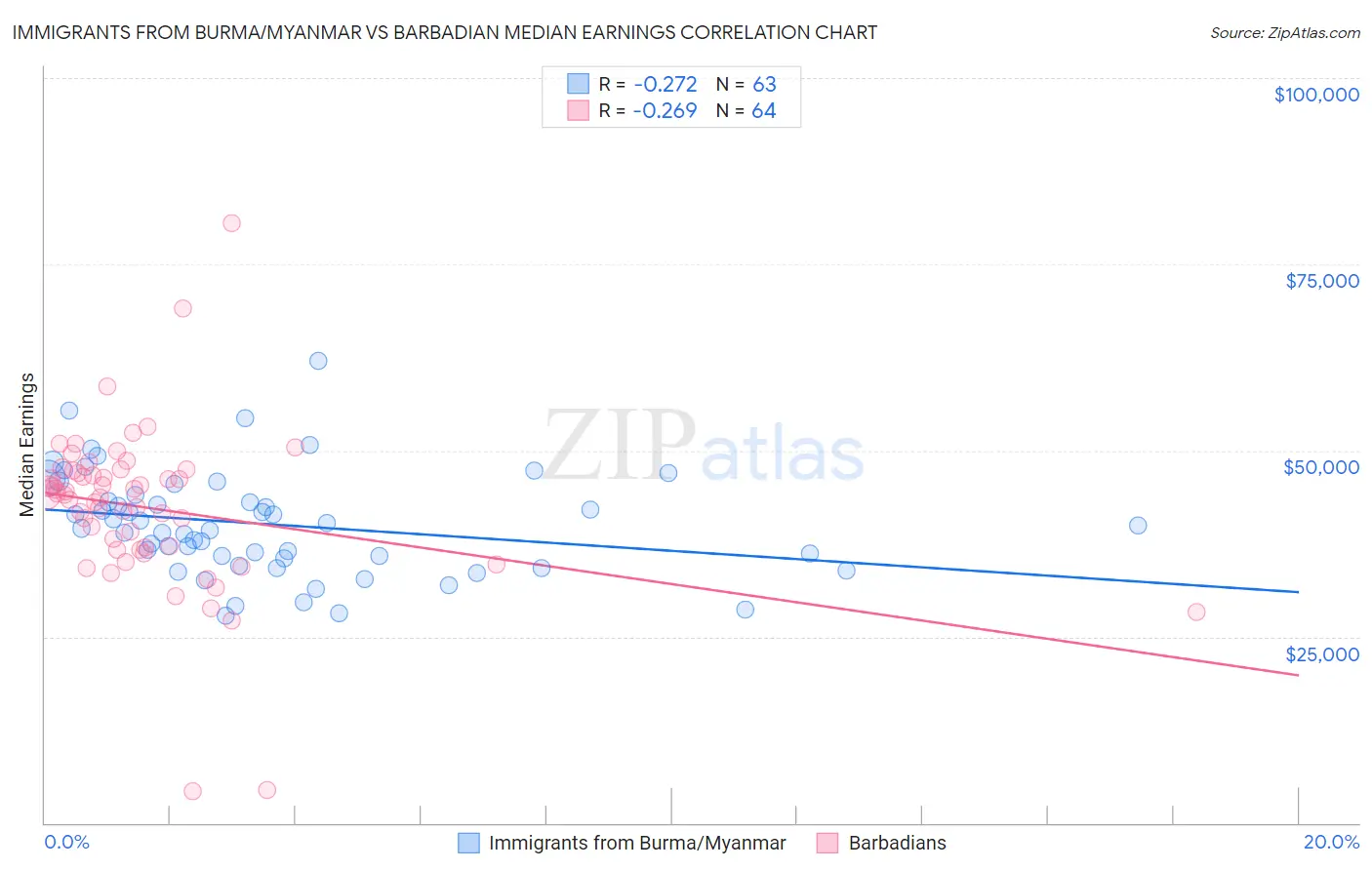 Immigrants from Burma/Myanmar vs Barbadian Median Earnings
