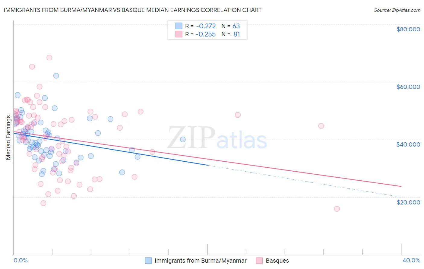 Immigrants from Burma/Myanmar vs Basque Median Earnings