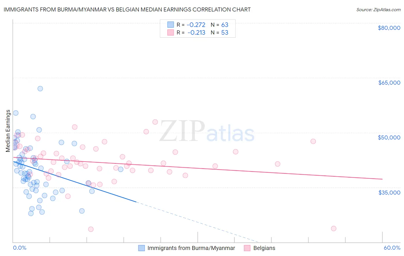 Immigrants from Burma/Myanmar vs Belgian Median Earnings